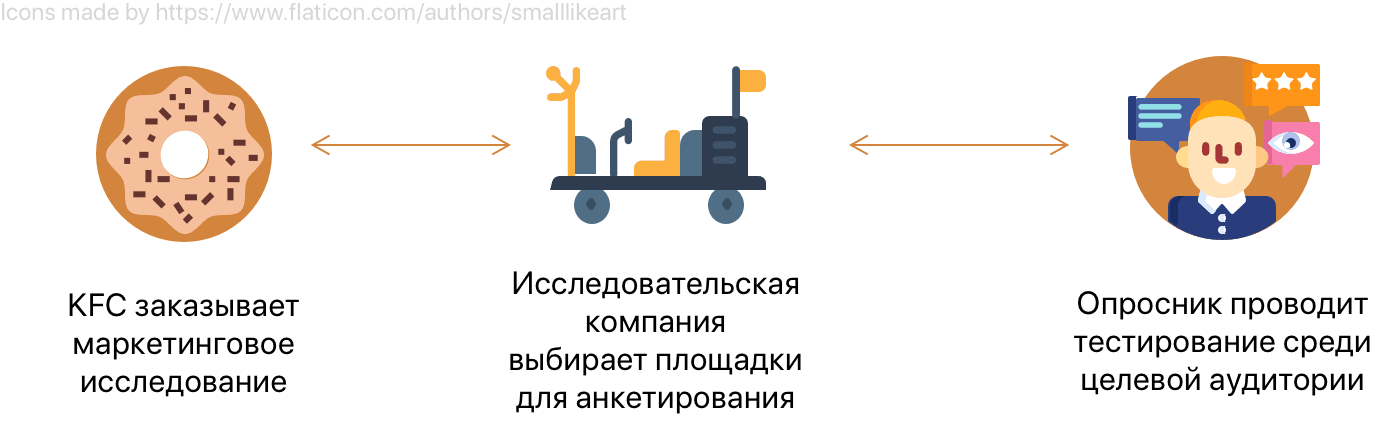 Как работают платные опросы